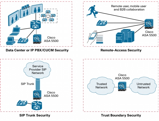 ASA 5500 Deployment Topologies