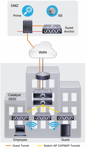 Deploying Cisco Catalyst 3650 in a Branch Location