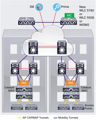 Mobility Controller (MC) and Mobility Agent (MA)