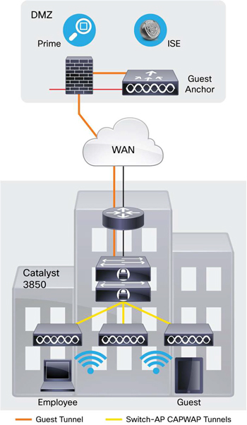 Deploying Cisco Catalyst 3850 in the Branch