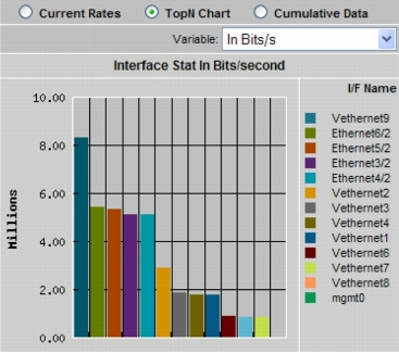 Single-Screen View of Traffic Utilization from Both Physical and Virtual Interfaces