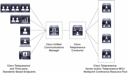 Figure 1. Conference Resource Orchestration with Cisco TelePresence Conductor