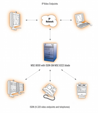 Cisco TelePresence ISDN GW MSE 8321 Diagram