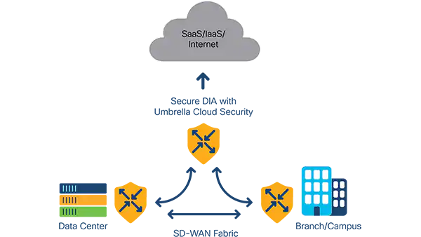 On-Premises Security