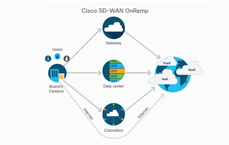 Cloud first architecture