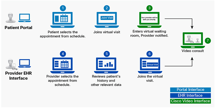 Updating Healthcare Networks to Empower Better Care